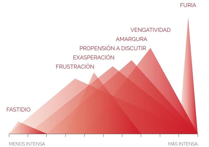 Atlas de las Emociones - Enojo