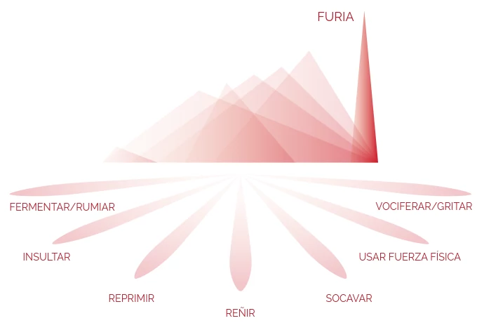 Atlas de las Emociones - Furia